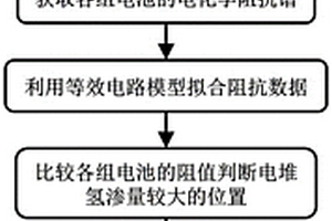 基于电化学阻抗谱的燃料电池氢渗量评估方法