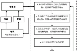 基于强化学习粒子群算法的污水处理优化控制方法