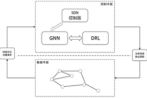 基于图神经网络和深度强化学习的路由优化方法及系统