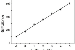 基于纳米酶信号放大的光电化学适配体传感器及其制备方法和应用