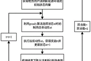 基于强化学习的电热负荷消纳新能源方法