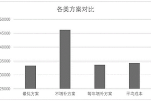 电化学储能电站全生命周期内增补方法