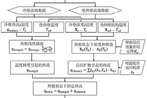 考虑高超声速化学非平衡效应的改进热壁修正方法