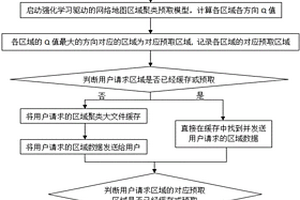 强化学习驱动的网络地图区域聚类预取方法