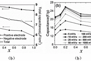 利用混合电解质提高超级电容器电化学性能的方法