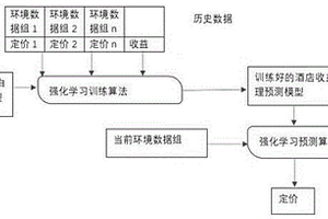 用强化学习算法对酒店客房进行收益管理的方法