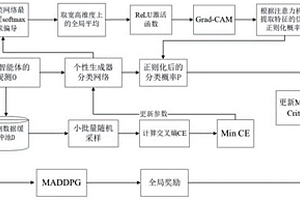 基于注意力机制的多智能体深度强化学习策略优化方法