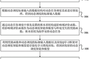 基于深度强化学习的资源动态调度方法