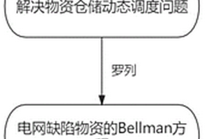 基于强化学习的电力系统缺陷物资智能调度方法