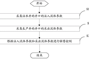 化学驱替液的注入控制方法和系统