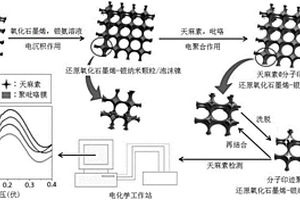 分子印迹聚合物天麻素电化学传感器的制备方法