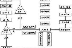 利用臭氧氧化发光法检测有机质组成的方法