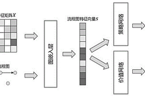 基于强化学习的服务流程构造方法