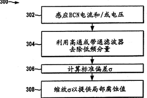 作为局部腐蚀指示器的电化学噪声