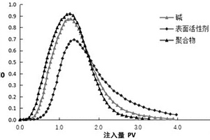 评估化学驱油体系色谱分离程度的方法