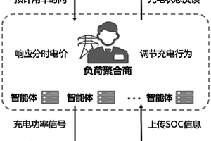 基于深度强化学习的集群电动汽车充电行为优化方法