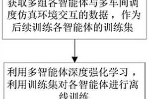 基于深度强化学习的分布式阻塞流水车间调度方法及系统