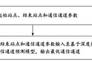 基于强化学习的电力通信通道规划方法、装置及存储介质