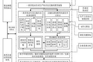 基于强化学习的一类多扰动车间柔性调度建模与优化的方法