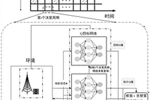 基于深度强化学习的4G与5G网络间动态频谱共享方法