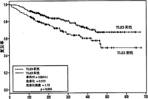 作为标记物用于化学疗法的TLE3