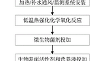 多环芳烃污染土壤的低温热强化化学氧化-微生物耦合修复系统及方法