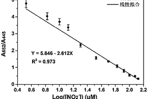 基于比率型比色检测亚硝酸根离子的方法