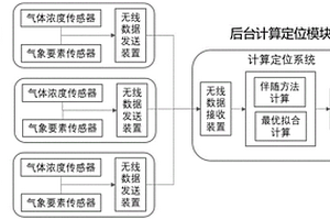 利用固定位置传感器定位化学气体泄漏点的方法和设备