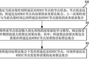 基于深度强化学习的RIC节点的算法部署方法及装置