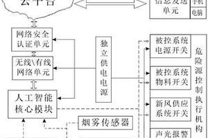 基于人工智能的化学实验室危险源防控系统