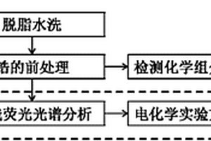 涂装工艺的氧化锆前处理检测方法