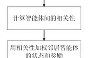 基于邻居感知的多智能体强化学习的交通信号控制方法