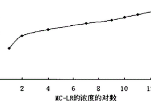 微囊藻毒素-LR的免疫荧光PCR检测方法