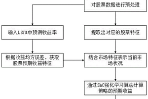 基于SAC强化学习的自适应股票交易方法