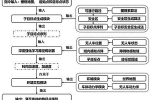 基于目标分层双感知域的强化学习的无人车路径规划方法