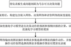 基于深度强化学习的数据仪表板生成方法