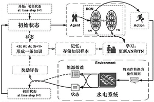 基于DQN深度强化学习算法的单一水库智能防洪调度方法