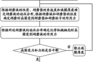 化学机械抛光研磨液动压分布和研磨去除率的确定方法