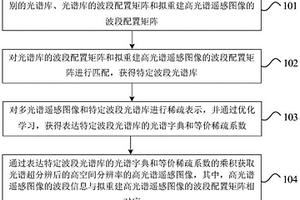 基于光谱库优化学习的多光谱图像光谱超分方法和系统