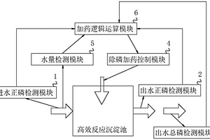 基于智能学习的化学除磷精准加药系统及装置