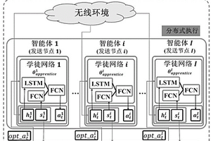 基于深度强化学习的实时分布式无线网络调度方法和系统