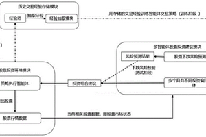 基于多智能体合作的深度强化学习股票投资策略生成方法及生成系统