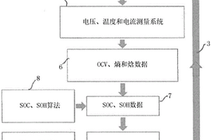 评估电化学电芯的充电状态（SOC）/放电状态（SOD）的方法和系统