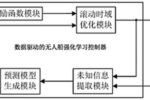 数据驱动的无人船强化学习控制器结构及设计方法