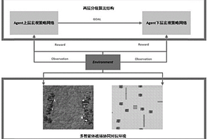 基于分层强化学习的群体对抗系统