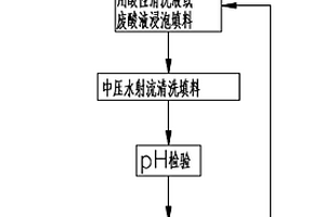 用于电站冷却塔淋水填料的离线物理化学清洗方法