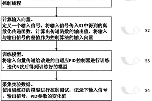 并行优化的强化学习自适应PID控制方法