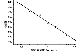 用拉曼光谱在金纳米棒端面自组装介导下检测微囊藻毒素的方法