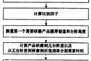 化学机械研磨时间控制方法