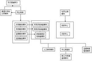 危险化学品网上交易监管系统及监管方法